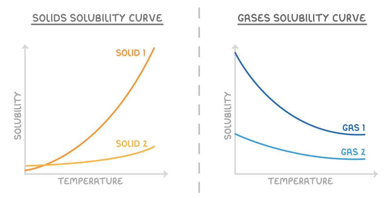 Two graphs of solubility against temperature: solids solubility curve, where solid 1 rises steeply and solid 2 gently, and gases solubility curve, where gas 1 and gas 2 both fall.
