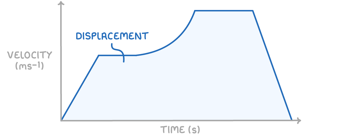 A velocity-time graph with the whole area between the line and the time axis shaded pale blue and labelled displacement; the line rises, flattens, curves up, flattens, then falls to zero.