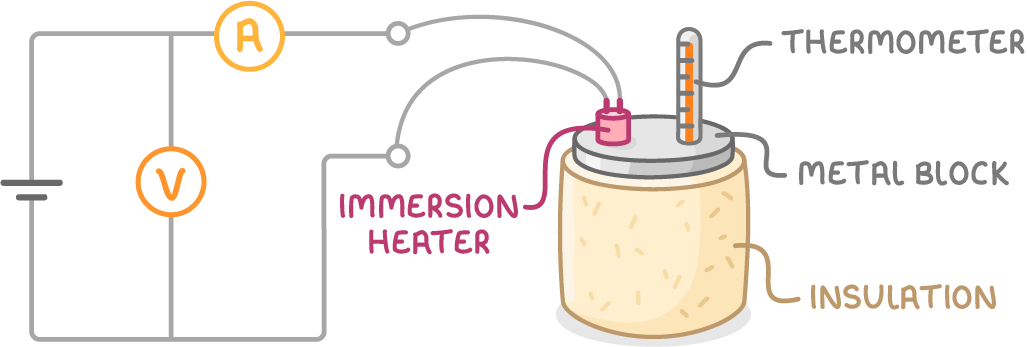 A metal block wrapped in insulation with an immersion heater and a thermometer in its top, wired to a cell through an ammeter, with a voltmeter across the supply.