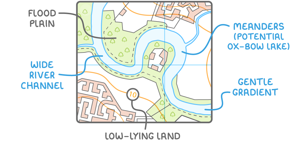 A made-up map of a river's lower course. A wide river, labelled WIDE RIVER CHANNEL, winds through large bends labelled MEANDERS (POTENTIAL OX-BOW LAKE), across a green flood plain labelled FLOOD PLAIN with no contour lines. GENTLE GRADIENT points to the river, and a circle labelled LOW-LYING LAND contains a contour height of 10.
