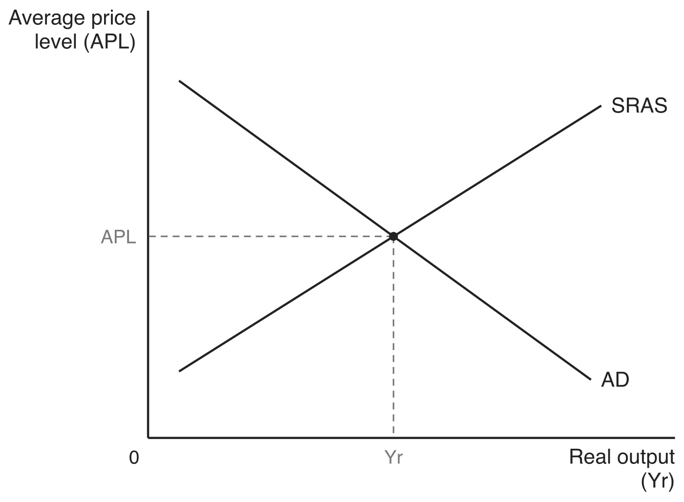 Short-run macroeconomic equilibrium, with average price level (APL) on the vertical axis and real output (Yr) on the horizontal axis. A downward-sloping aggregate demand curve AD crosses an upward-sloping short-run aggregate supply curve SRAS at a single point, with dashed guides from that point to real output Yr on the horizontal axis and average price level APL on the vertical axis.