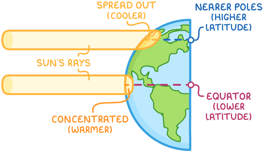 Half of the Earth with two equal beams of sunlight hitting it. At the equator (lower latitude), the beam hits almost straight on and is concentrated on a small area, so it is warmer. Nearer the poles (higher latitude), the beam hits at a low angle and is spread out over a larger area, so it is cooler.