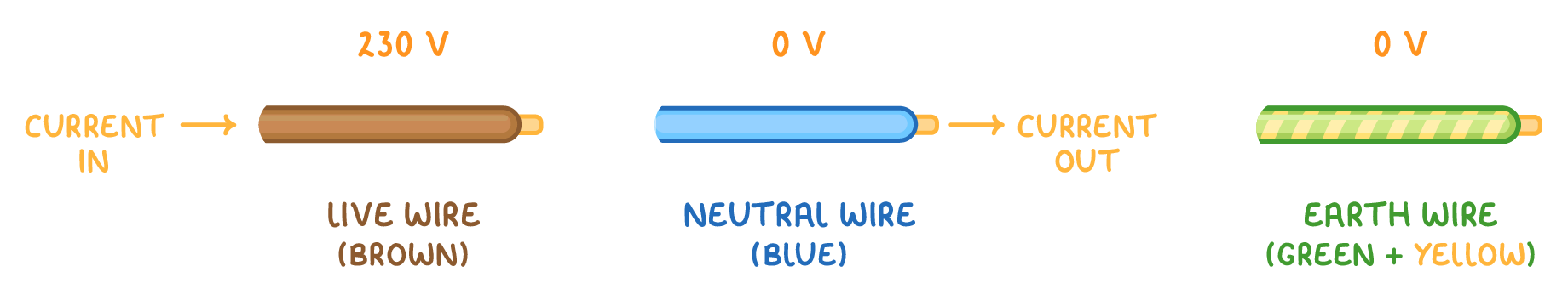Three insulated wires in a row, labelled live wire (brown) at 230 V with current in, neutral wire (blue) at 0 V with current out, and earth wire (green and yellow) at 0 V.