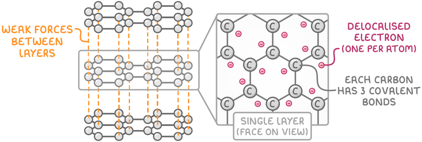 Three stacked layers joined by dashed lines labelled weak forces between layers, beside a face-on close-up of one hexagonal layer labelled each carbon has 3 covalent bonds and delocalised electron (one per atom).