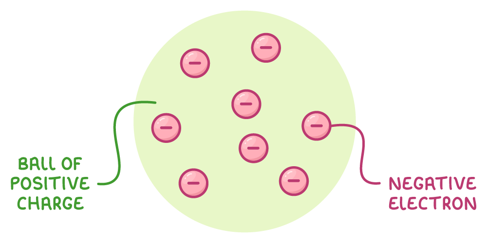 A pale green ball holding eight small pink electrons, each marked with a minus sign, labelled ball of positive charge and negative electron.