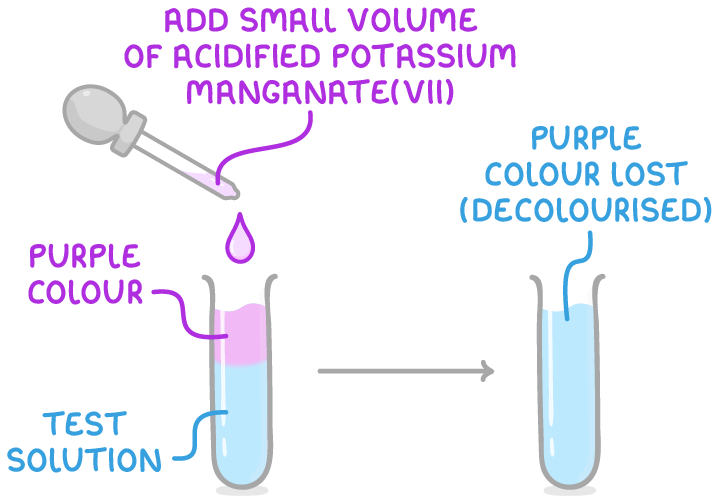 A dropper labelled add small volume of acidified potassium manganate(VII) above a tube of test solution with a purple layer, and an arrow to a second tube labelled purple colour lost (decolourised).