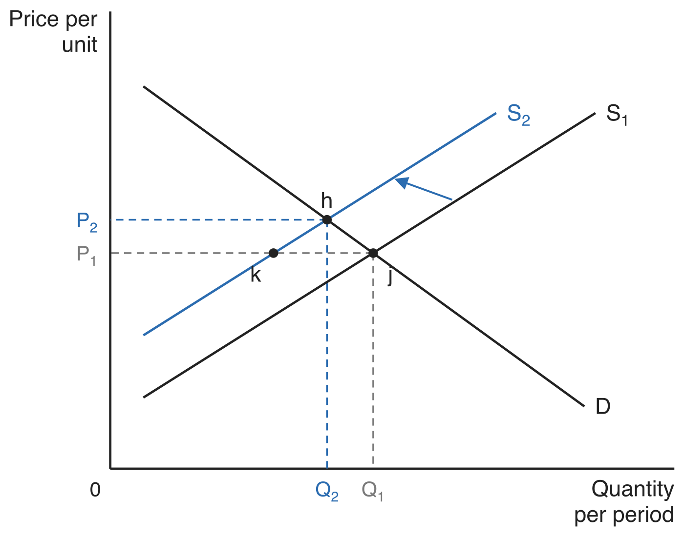 Supply curve shifting left from S1 to S2 against demand curve D, with the original equilibrium j at price P1 and quantity Q1, point k on S2 at the original price, and the new equilibrium h at the higher price P2 and lower quantity Q2.