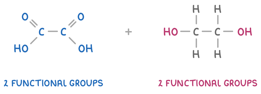 Two molecules either side of a plus sign, drawn atom by atom: an acid with a -COOH at each end and a diol with an -OH at each end, both captioned 2 functional groups.