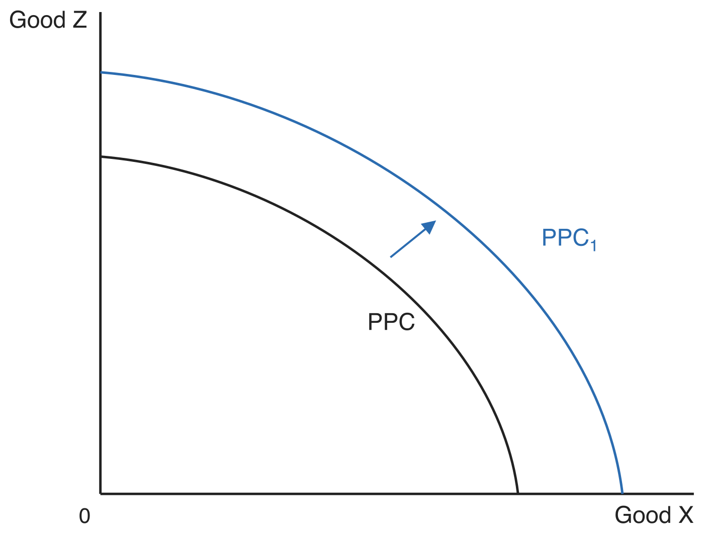 Outward shift of the production possibilities curve from PPC to PPC1, with good Z on the vertical axis and good X on the horizontal axis. An arrow between the two curves shows the frontier moving out, so the economy can produce more of good X and more of good Z than before.