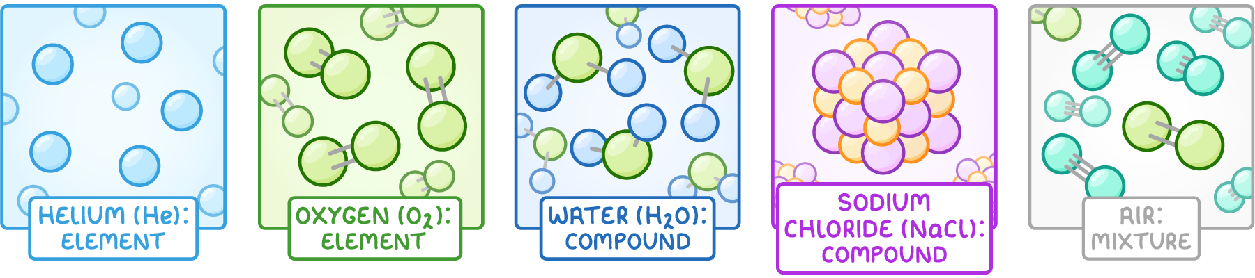 Five particle boxes labelled helium (He): element; oxygen (O2): element; water (H2O): compound; sodium chloride (NaCl): compound, drawn as a packed cluster of two kinds of particle; and air: mixture.