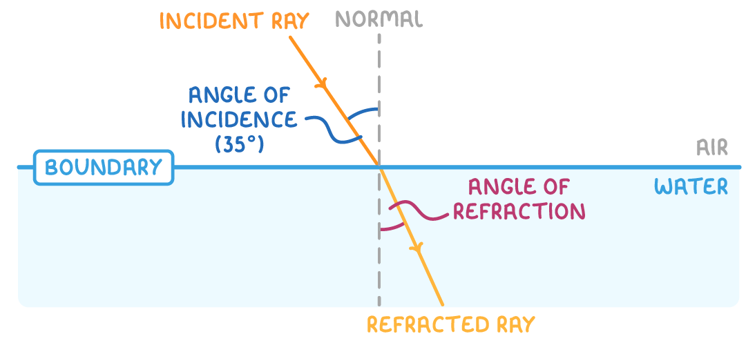 An incident ray crosses the boundary from air into water, bending towards the dashed normal, with the angle of incidence labelled 35° and the angle of refraction below the boundary left unlabelled.