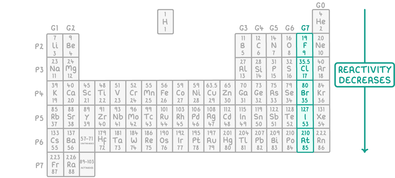 Periodic table with the Group 7 column, fluorine down to astatine, highlighted in green and a downward arrow beside it labelled reactivity decreases.