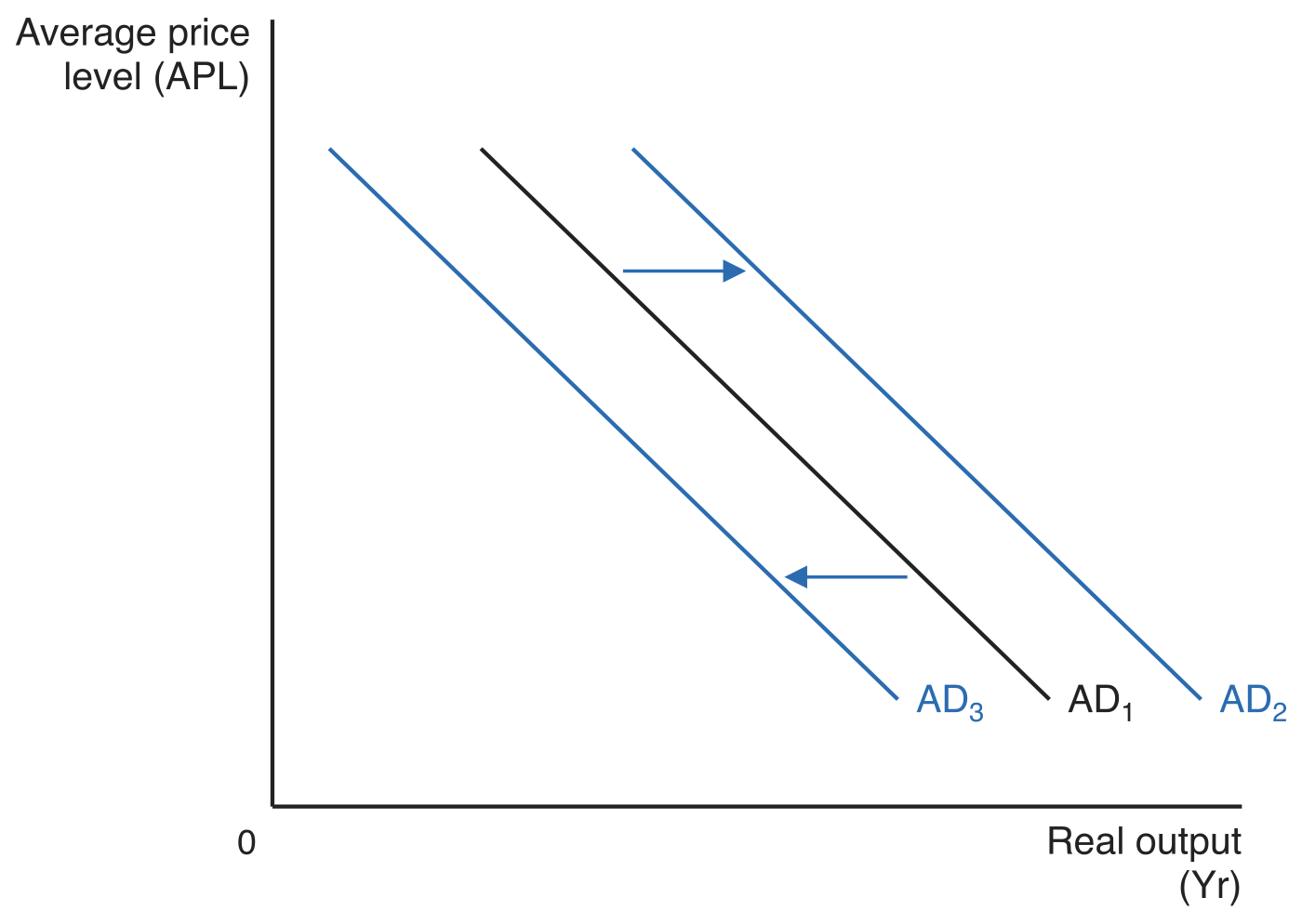Three parallel downward-sloping aggregate demand curves, with average price level (APL) on the vertical axis and real output (Yr) on the horizontal axis. AD1 sits in the middle, AD2 to its right and AD3 to its left. A rightward arrow runs from AD1 to AD2 and a leftward arrow from AD1 to AD3.