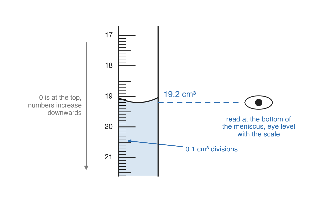 A burette scale close up, numbered 17 to 21 downwards with 0.1 cm3 divisions, the liquid ending in a curved meniscus read as 19.2 cm3, and an eye level with the dashed reading line.