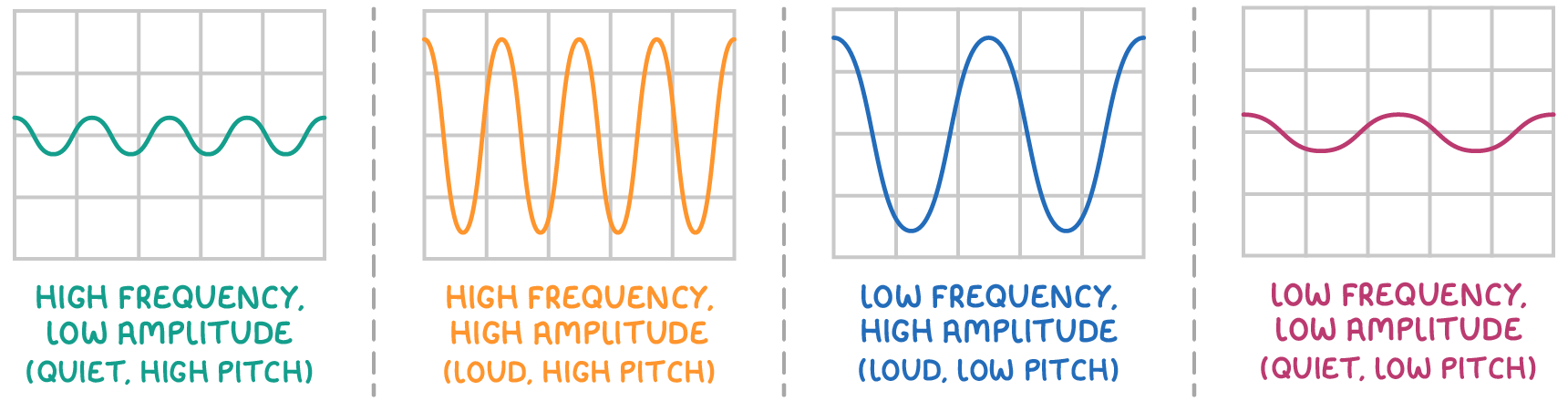 Four oscilloscope traces labelled high frequency, low amplitude (quiet, high pitch); high frequency, high amplitude (loud, high pitch); low frequency, high amplitude (loud, low pitch); and low frequency, low amplitude (quiet, low pitch).