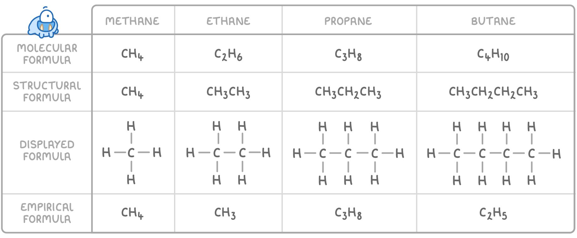 A table with methane, ethane, propane and butane in columns and rows labelled molecular formula, structural formula, displayed formula and empirical formula, the displayed formula row drawing every atom and every bond.