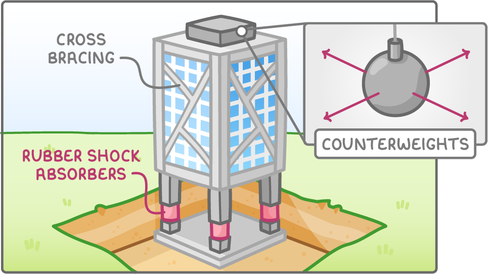 An earthquake-resistant building on columns, with cross bracing in an X shape on its walls, rubber shock absorbers on its columns at the foundations, and a counterweight on the roof, shown in a close-up swinging to move against the shaking.