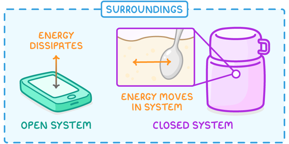 Inside a surroundings box, a phone labelled open system carries an arrow reading energy dissipates, while a sealed flask labelled closed system is zoomed to a spoon in soup, labelled energy moves in system.