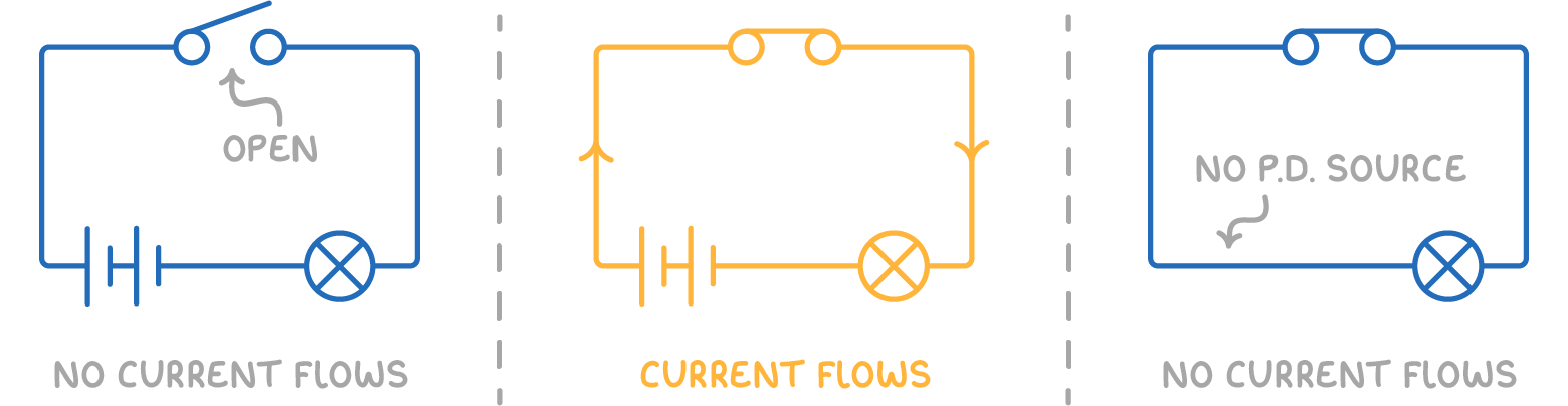 Three versions of a battery-and-lamp circuit: switch open, switch closed with arrows round the loop, and one with no battery, marked no p.d. source; captions read no current flows, current flows, no current flows.