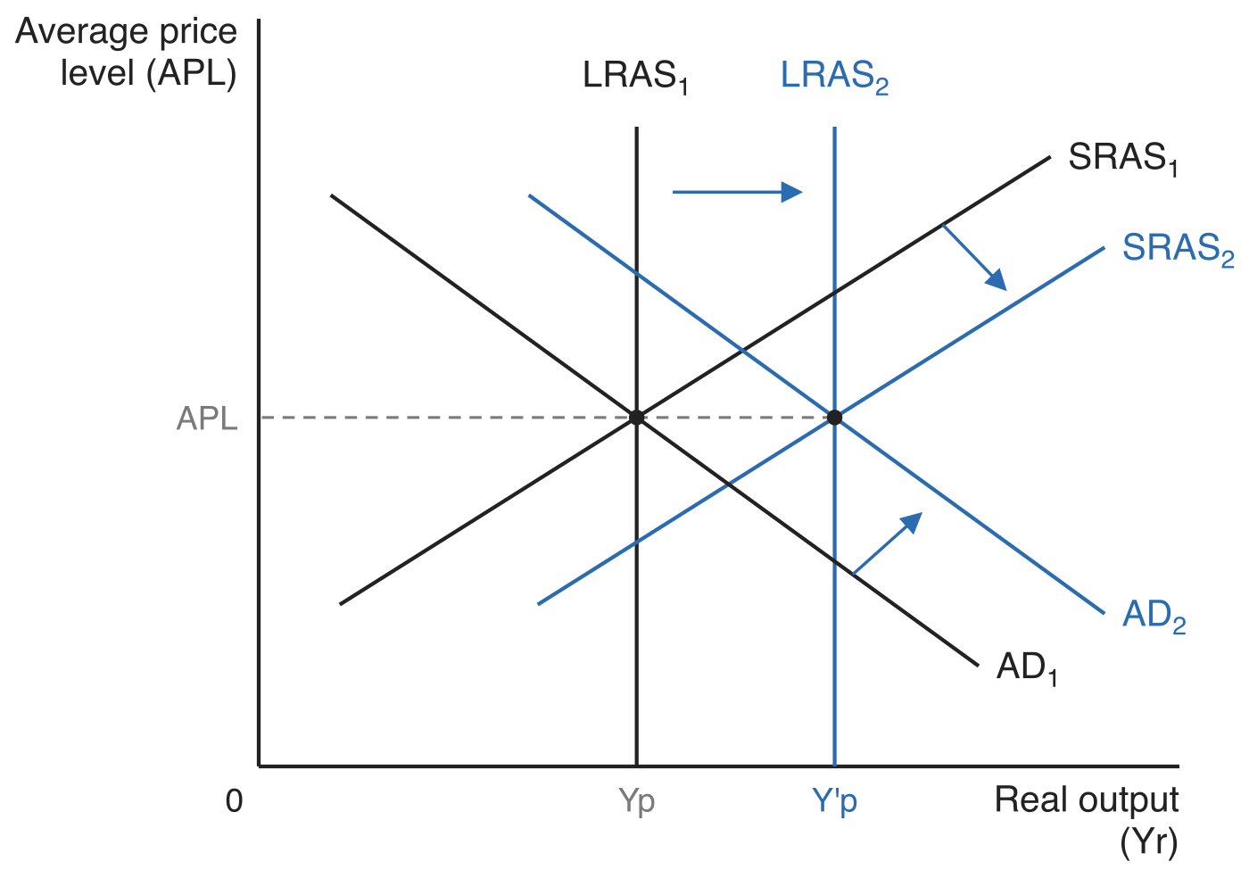 Monetarist/New Classical AD/AS diagram with average price level (APL) on the vertical axis and real output (Yr) on the horizontal axis. LRAS1 is vertical at Yp and shifts right to LRAS2 at Y'p; SRAS1 shifts right to SRAS2; AD1 shifts right to AD2. Both equilibria sit on the same APL, so real output rises with no change in the average price level.