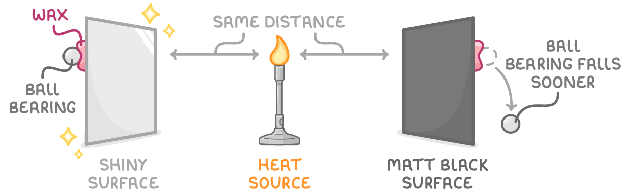Two plates, one shiny and one matt black, each with a metal bead stuck on by wax, stand the same distance from a flame labelled heat source, with the black plate's bead falling sooner.