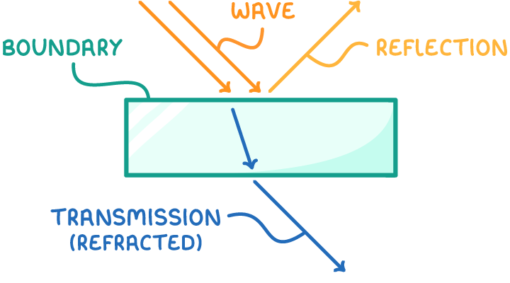 Two arrows labelled wave hit a green block whose edge is labelled boundary; one bounces off as reflection and one carries on down through the block as transmission (refracted).