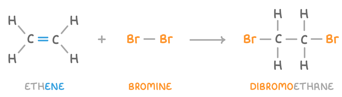 Ethene, two carbon atoms joined by a double bond with two hydrogen atoms each, plus Br-Br, giving a single-bonded pair with a bromine on each carbon; labelled ethene, bromine and dibromoethane.