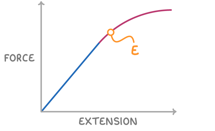 Force up the vertical axis against extension along the horizontal: a straight blue line from the origin bends into a pink curve, with an orange ring just past the bend labelled E.