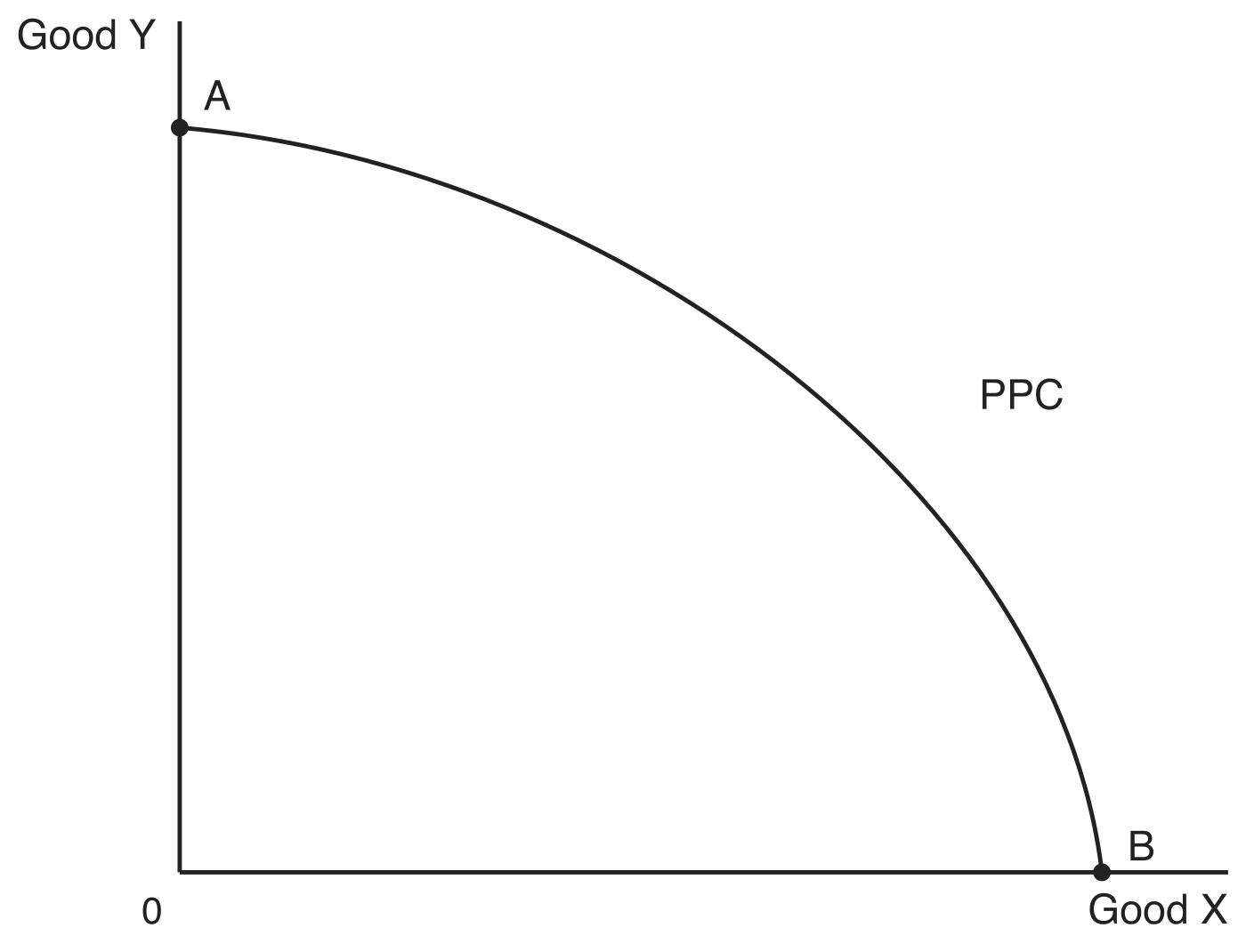 Production possibilities curve for good X and good Y, bowed outwards from the origin, with point A where all resources produce good Y and point B where all resources produce good X.