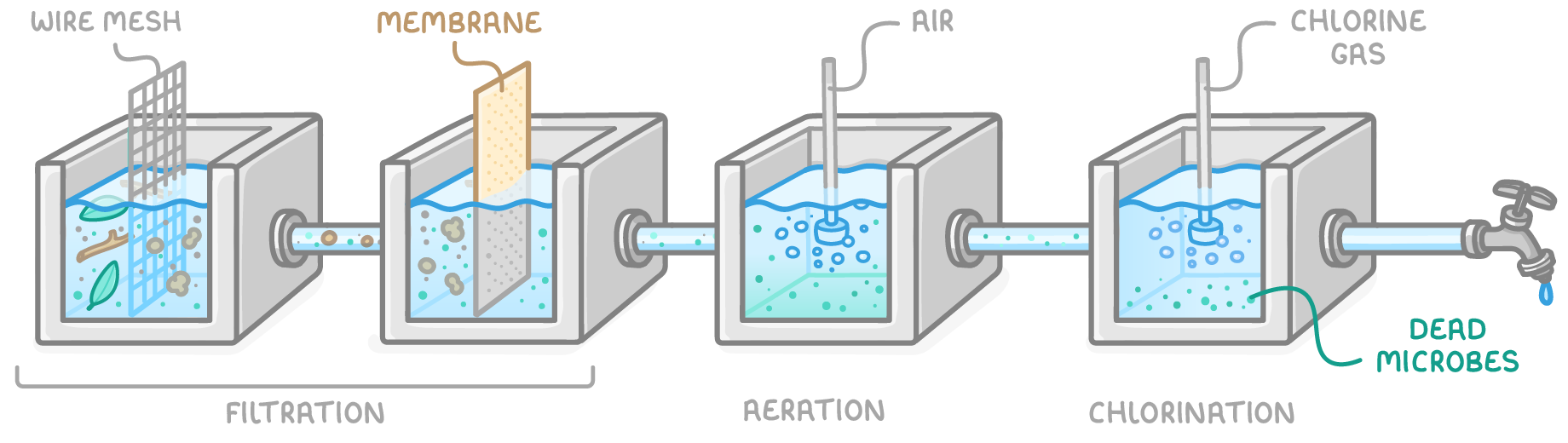 Four tanks piped to a tap: a wire mesh and a membrane grouped as filtration, then aeration with air bubbled in, then chlorination with chlorine gas leaving dead microbes.