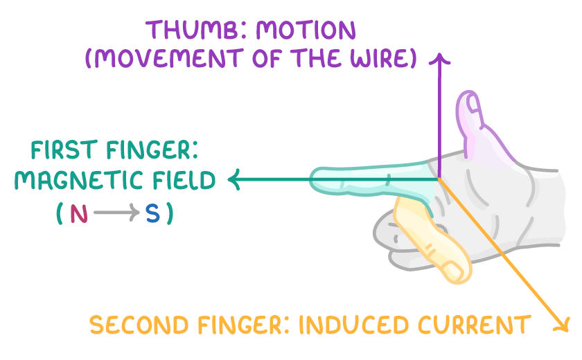 A right hand with thumb, first finger, and second finger at right angles, each along an arrow labelled thumb: motion, first finger: magnetic field (N to S), and second finger: induced current.