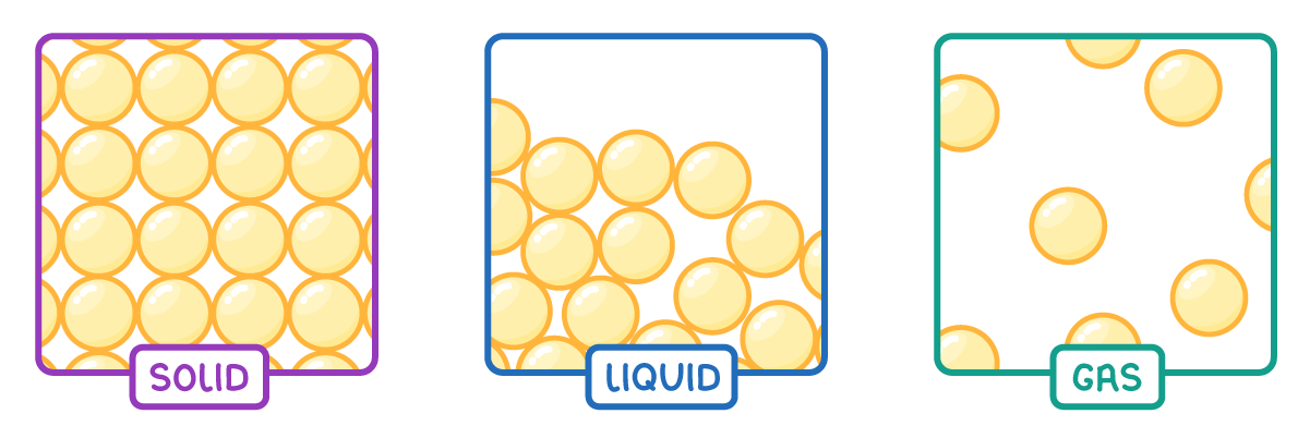 Three boxes labelled solid, liquid, and gas: spheres in a tight regular grid filling the solid, a jumbled heap at the bottom of the liquid, and a few widely spaced spheres in the gas.