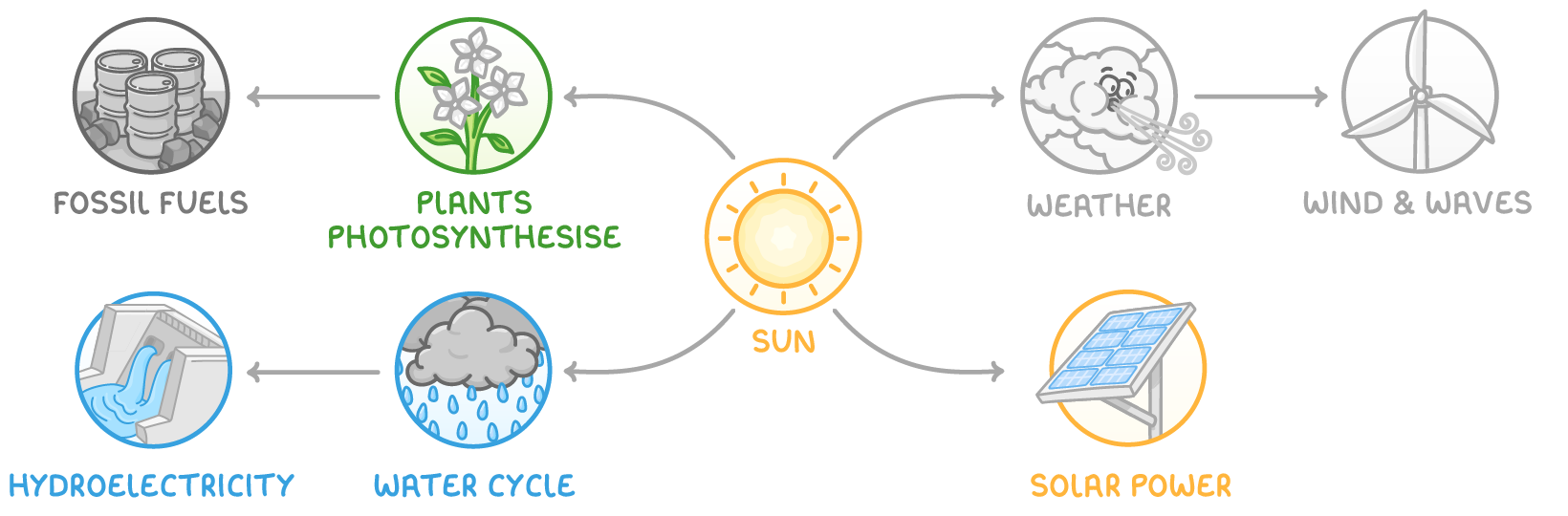 The Sun sits at the centre with curved arrows branching out to plants photosynthesise, then fossil fuels; water cycle, then hydroelectricity; weather, then wind and waves; and directly to solar power.
