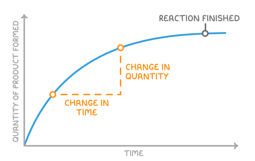A curve of quantity of product formed against time levels off at a point labelled reaction finished; a dashed right angle between two points on it shows change in time and change in quantity.
