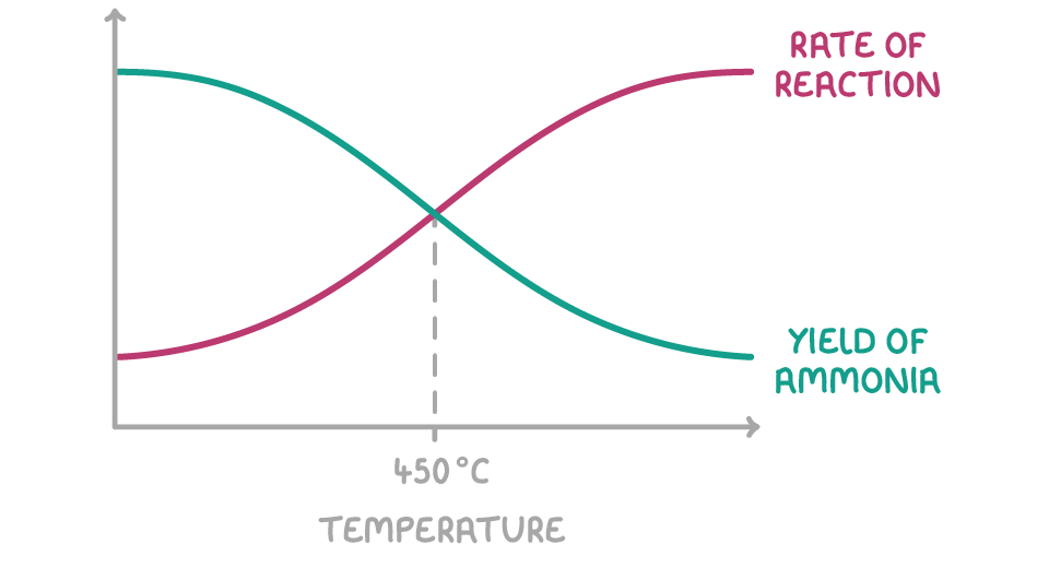 Graph against temperature: the rate of reaction rises while the yield of ammonia falls, and the two curves cross at 450 °C.