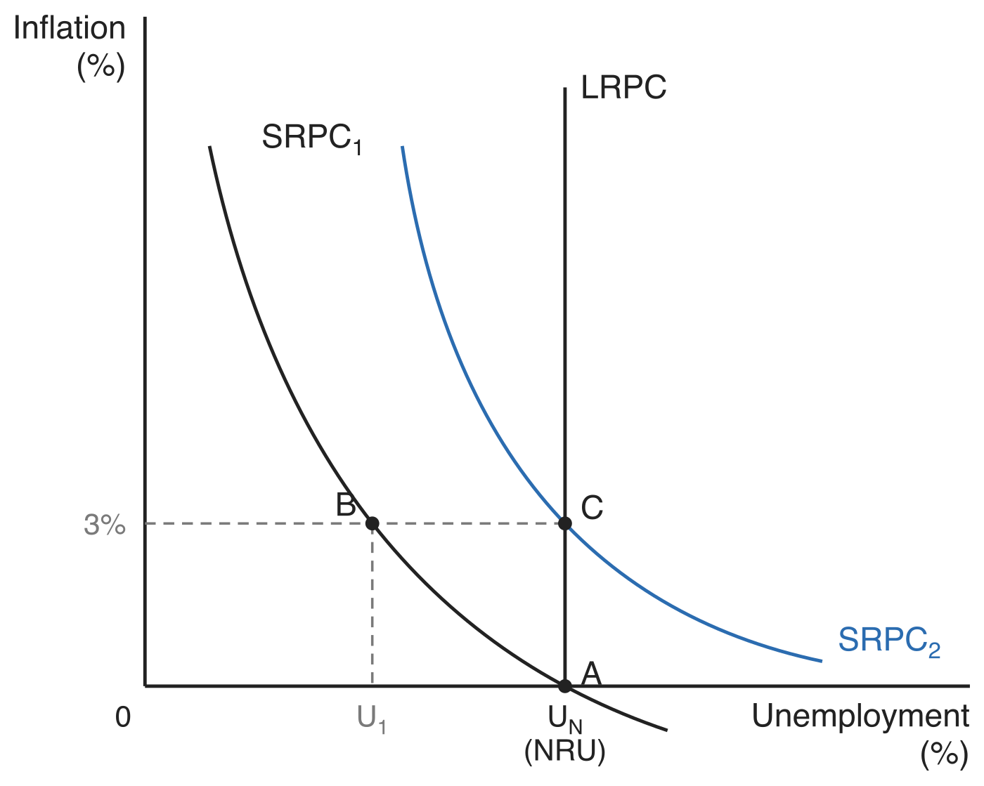 Phillips curve diagram with short-run curves SRPC1 and SRPC2 and a vertical long-run curve LRPC at the natural rate UN: the economy moves from A to B as unemployment falls to U1 and inflation rises to 3%, then SRPC1 shifts right to SRPC2 and the economy settles at C with 3% inflation embedded