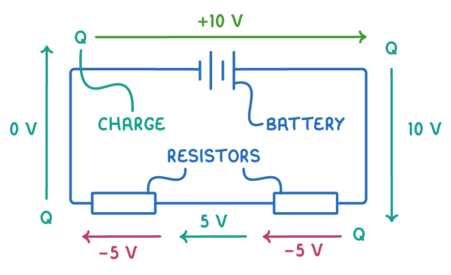 A charge Q traced round a circuit labelled charge, battery and resistors, gaining +10 V at the battery on top and losing -5 V at each of the two resistors below.