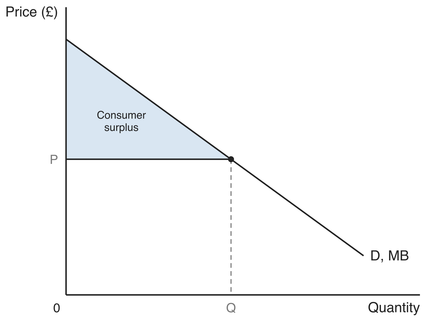 Demand curve labelled D, MB with a horizontal market price line at P meeting it at quantity Q. The triangle below the demand curve and above the price line is shaded and labelled consumer surplus.