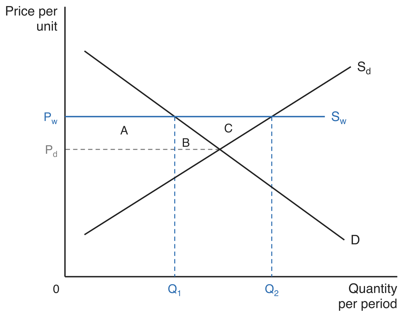Export diagram: domestic supply Sd and domestic demand D cross at the autarky price Pd, and a horizontal world supply line Sw sits above it at the world price Pw. Dashed guides mark Q1 where Sw meets D and Q2 where Sw meets Sd. The rectangle between Pd and Pw out to Q1 is labelled A, the triangle between Q1 and the autarky quantity is labelled B, and the triangle enclosed by D, Sd and the world price line is labelled C.