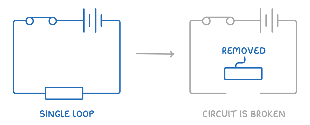 A battery, switch and resistor joined in one loop labelled single loop, and after an arrow the same circuit in grey with the resistor lifted out, labelled removed and circuit is broken.