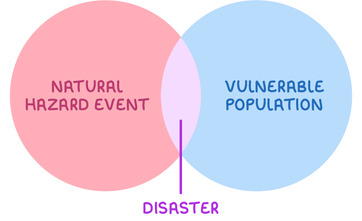 Two overlapping circles, one labelled natural hazard event and the other vulnerable population. The overlap between them is labelled disaster.