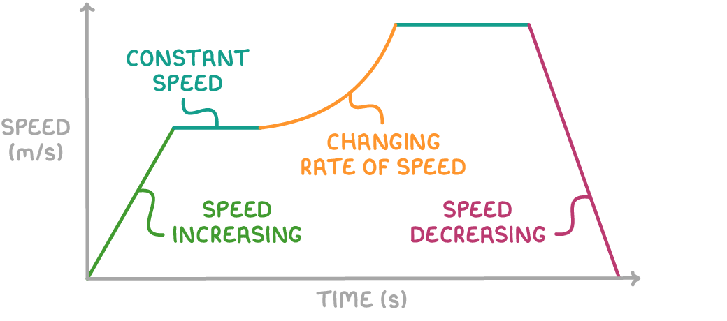 A graph of speed in metres per second against time in seconds whose line rises straight, levels off, curves upwards, levels again, then falls, the sections labelled speed increasing, constant speed, changing rate of speed and speed decreasing.