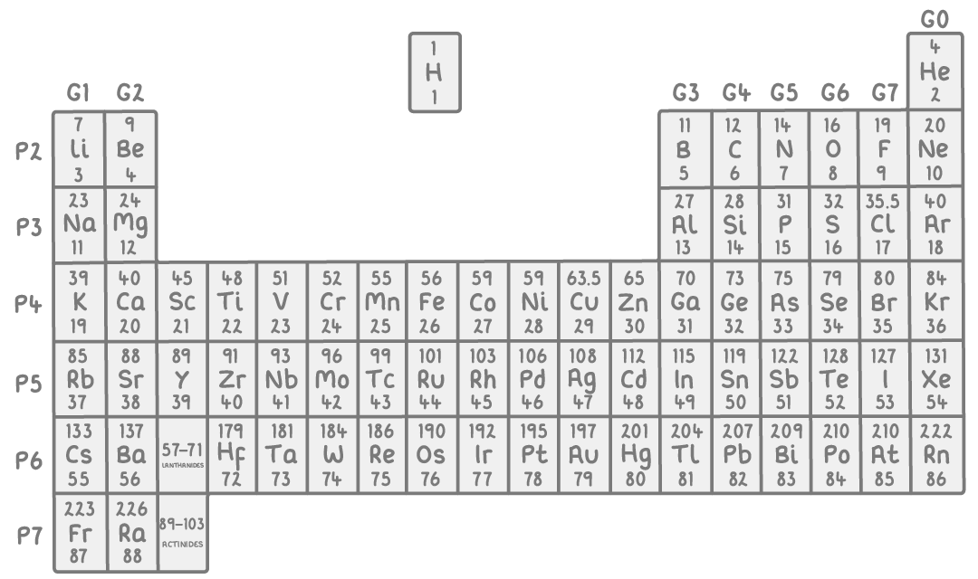The modern periodic table from hydrogen to radium, each cell showing the symbol with relative atomic mass above and atomic number below, groups labelled G1 to G7 and G0, and periods P2 to P7.
