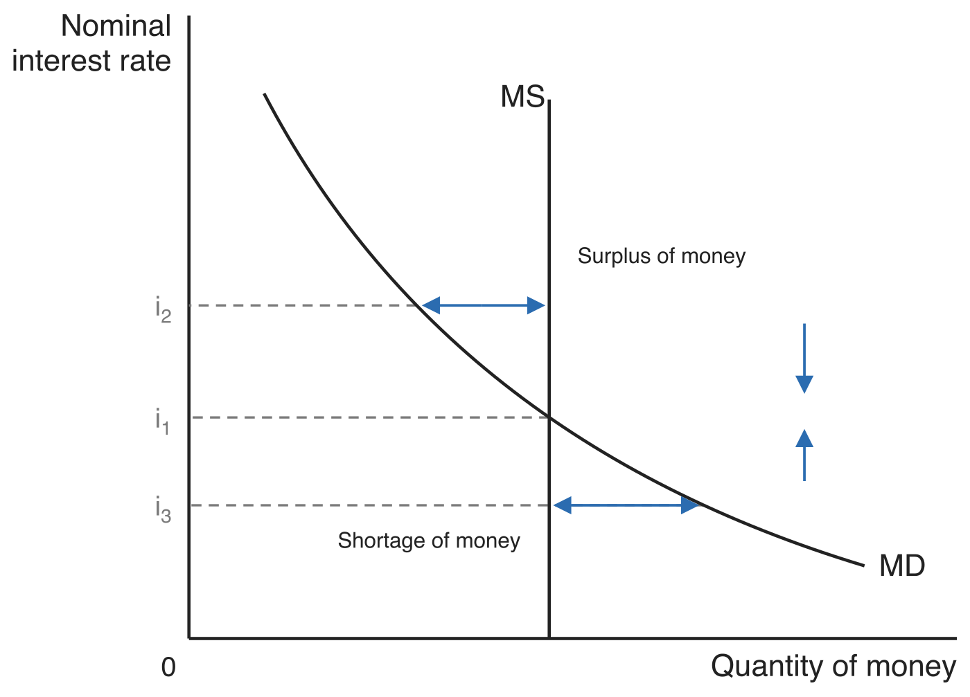 Money market disequilibrium. The vertical money supply curve MS crosses the downward-sloping money demand curve MD at the rate i1. At the higher rate i2 a double-headed arrow marks a surplus of money between the quantity demanded and the fixed supply; at the lower rate i3 a double-headed arrow marks a shortage of money. Vertical arrows show the rate returning to i1 from each direction.