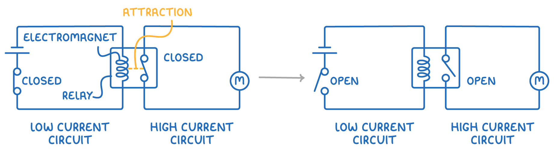 A cell and closed switch in the low current circuit feed the relay's electromagnet, pulling the high current circuit's contacts shut to run a motor; the second diagram shows both switches open.