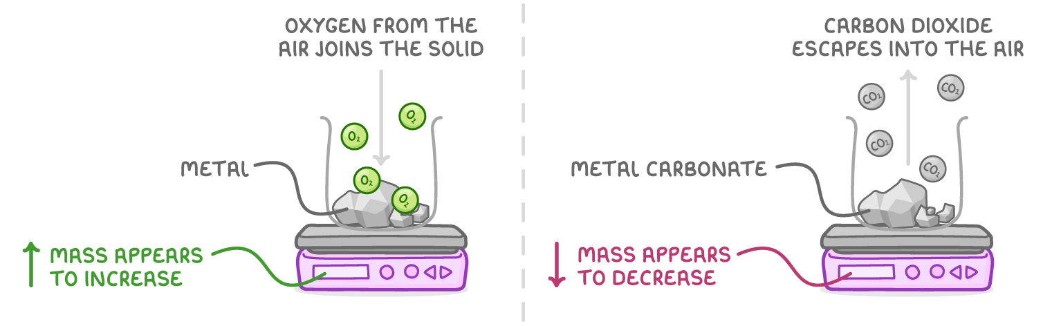 Two open containers on balances: on one, oxygen particles drop onto a metal and mass appears to increase; on the other, carbon dioxide particles escape from a metal carbonate and mass appears to decrease.