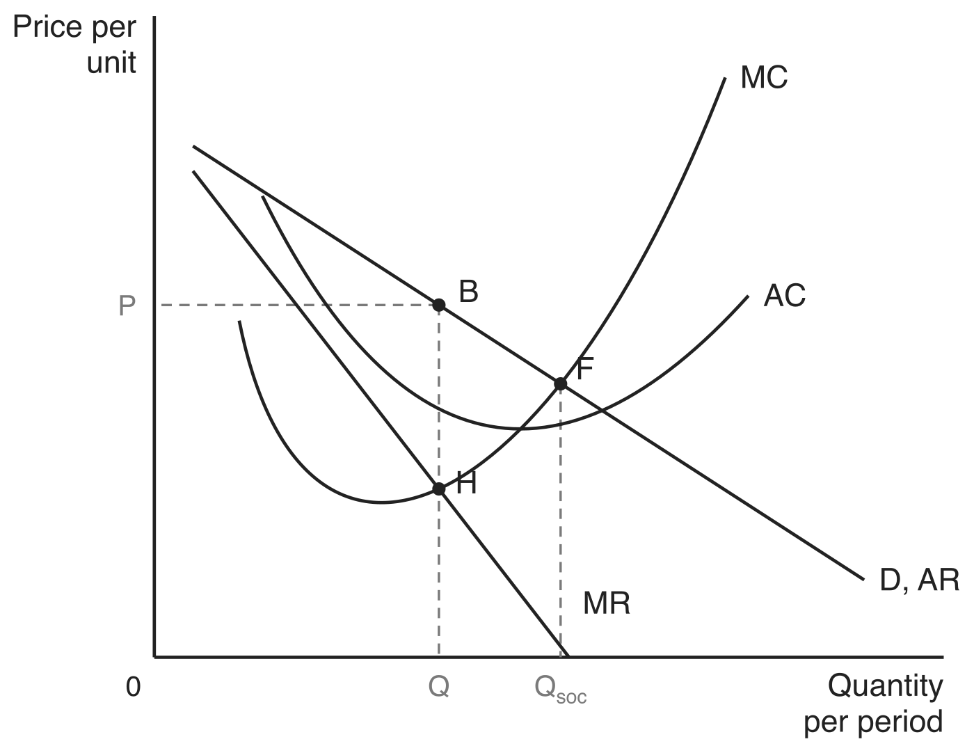 Efficiency in monopolistic competition: the firm produces Q where MR cuts MC and charges P at point B, marginal cost at Q is the height of point H, and the socially optimal output Qsoc lies further right where MC crosses the demand curve D, AR at point F.