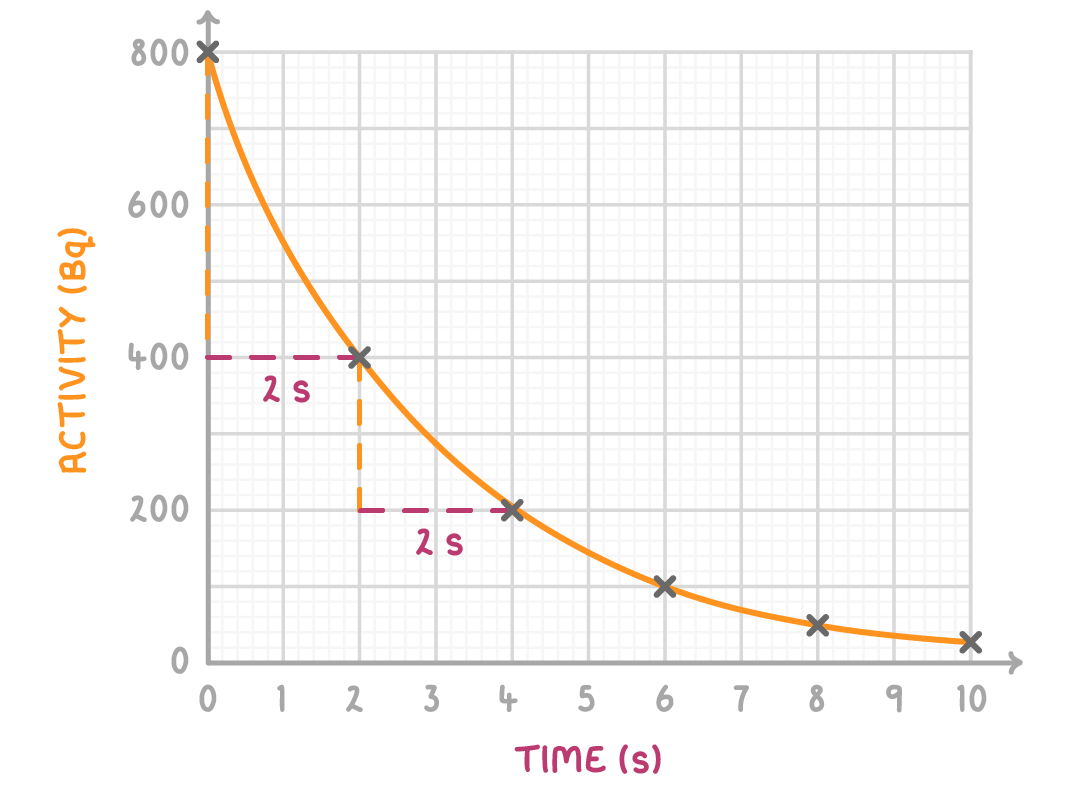 A curve falling steeply then levelling off on axes labelled activity (Bq) and time (s), starting at 800 Bq, with dashed lines marking 2 s from 800 to 400 and 400 to 200.