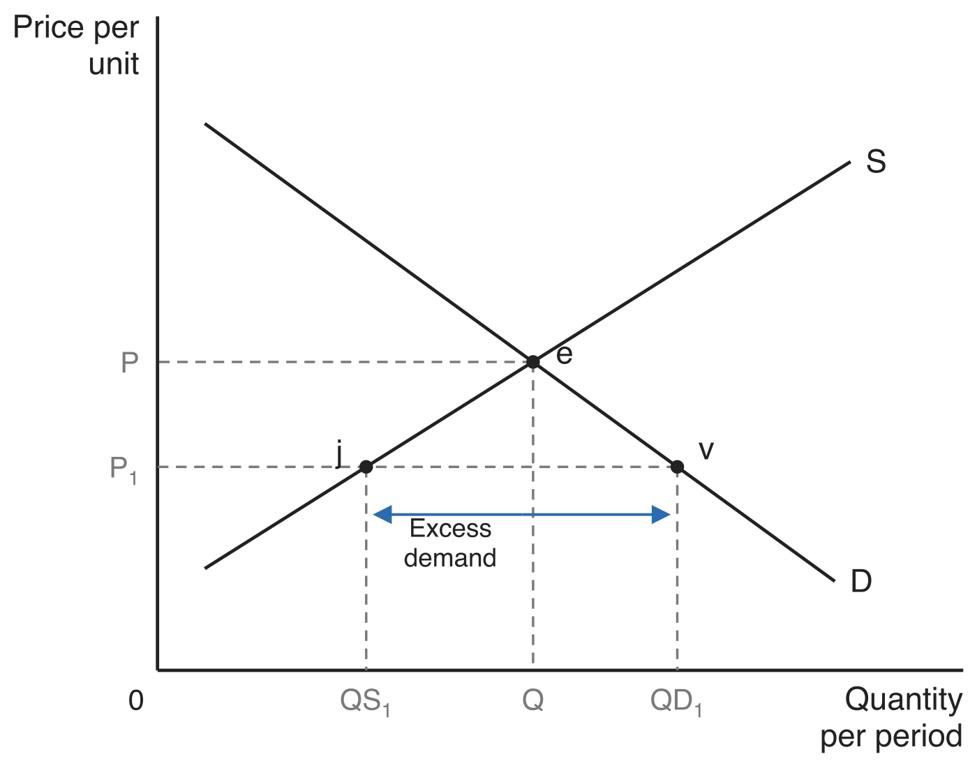 Demand and supply curves crossing at point e (price P, quantity Q), with a lower price P1 at which quantity supplied is QS1 at point j on the supply curve and quantity demanded is QD1 at point v on the demand curve, and a double-headed arrow between them labelled excess demand.
