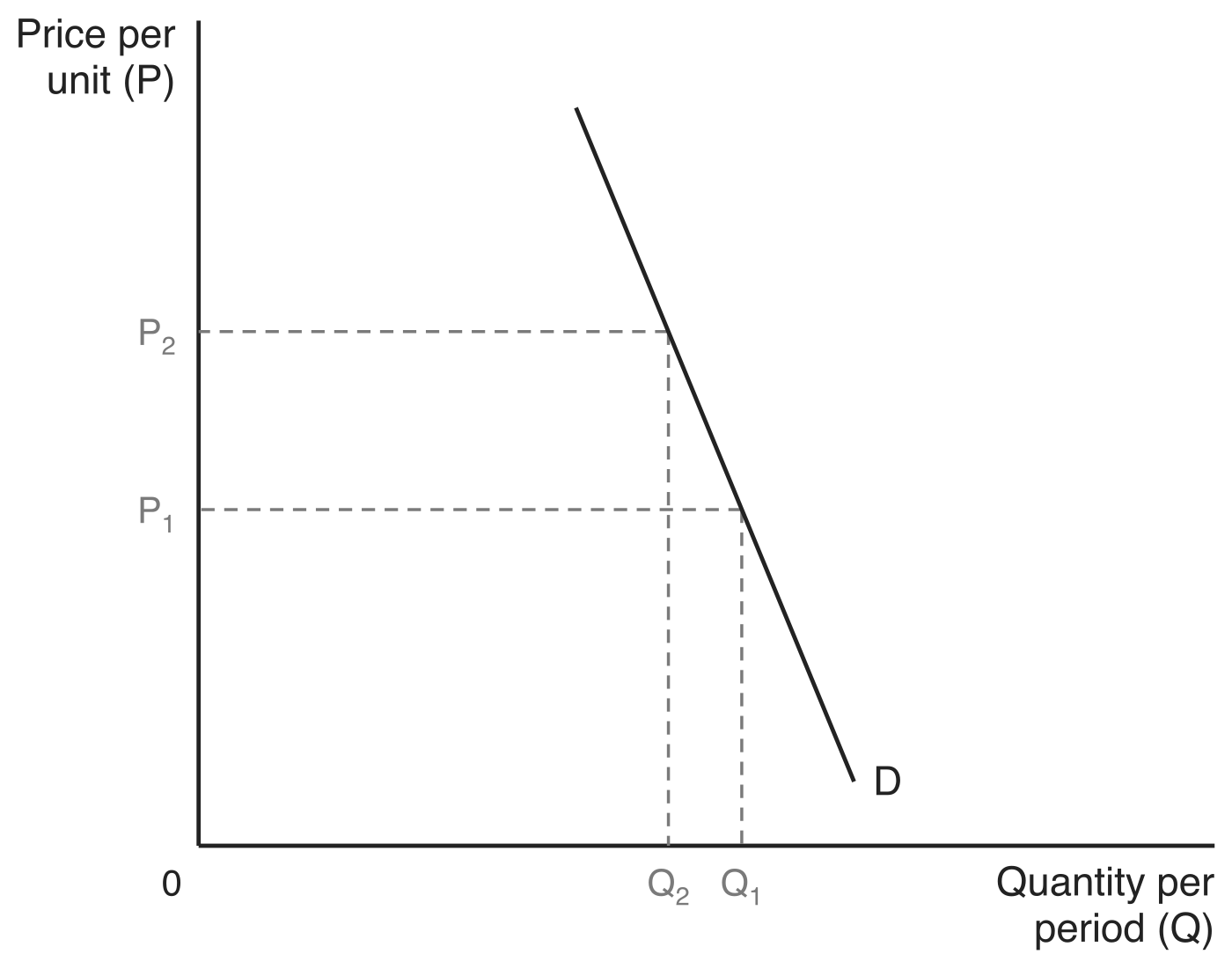 A steep, downward-sloping demand curve D drawn away from the origin, with price per unit (P) on the vertical axis and quantity per period (Q) on the horizontal axis. A rise in price from P1 to P2 moves quantity demanded only from Q1 to Q2, so the proportionate fall in quantity is smaller than the proportionate rise in price.